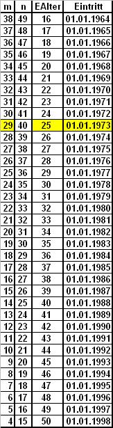 20 Tabelle 1: Abhängigkeiten (EAlter, n, m) für Versicherten (geb. 31.12.1947) Beispiele: 1. Versicherter geboren am 31.12.1947, gesamtversorgungsfähiges Entgelt (gve) = 3000, Eintritt in die ZVK am 01.