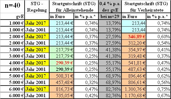21 Tabelle 2: Startgutschrift (nach alter und neuer Regelung) in und p.a. für diverse gve (für EA=25, n=40, m=29) STG alt AL = bisherige Startgutschrift für am 31.12.