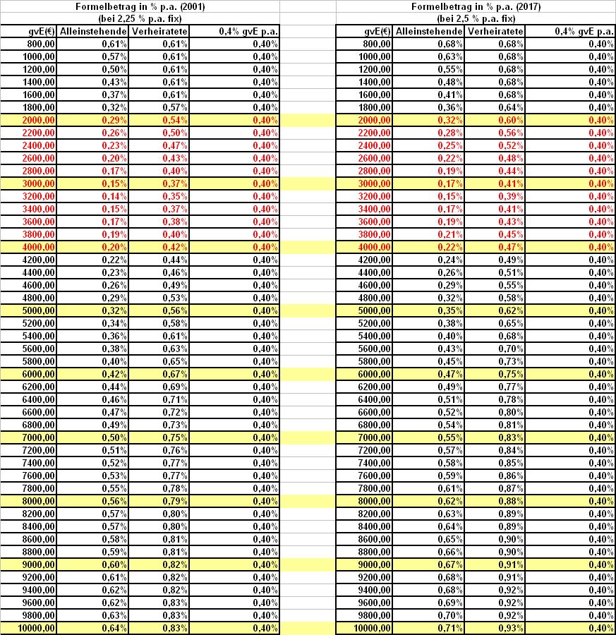 28 Tabelle 4: Formelbetrag in % des gve p.a. gemäß Regeln aus 2001 bzw. 2017 Bemerkung: Alleinstehende mit einem gve von 2.000 bis 4.