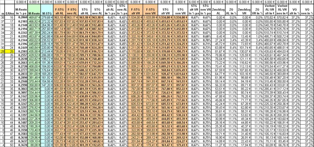 57 Tabelle 11: Berechnungen für alleinst./verh. Versicherte (gve 6.000 ) (geboren 31.12.1947, alleinstehend bzw. verheiratet am 31.12.2001) m = Anzahl der bis zum 31.12.2001 erreichten Pflichtversicherungsjahre STG alt AL = bisherige Startgutschrift für am 31.