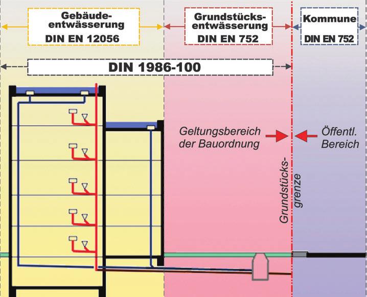 1. Geltende Regelwerke 1.1 DIN 1986-100 - Freispiegelentwässerung 1.