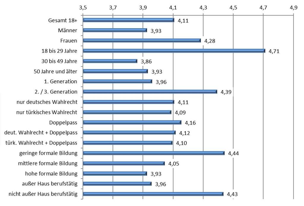 Mediennutzung Detailansicht: Glaubwürdigkeit - [türkische Medien] Durchschnittswerte auf