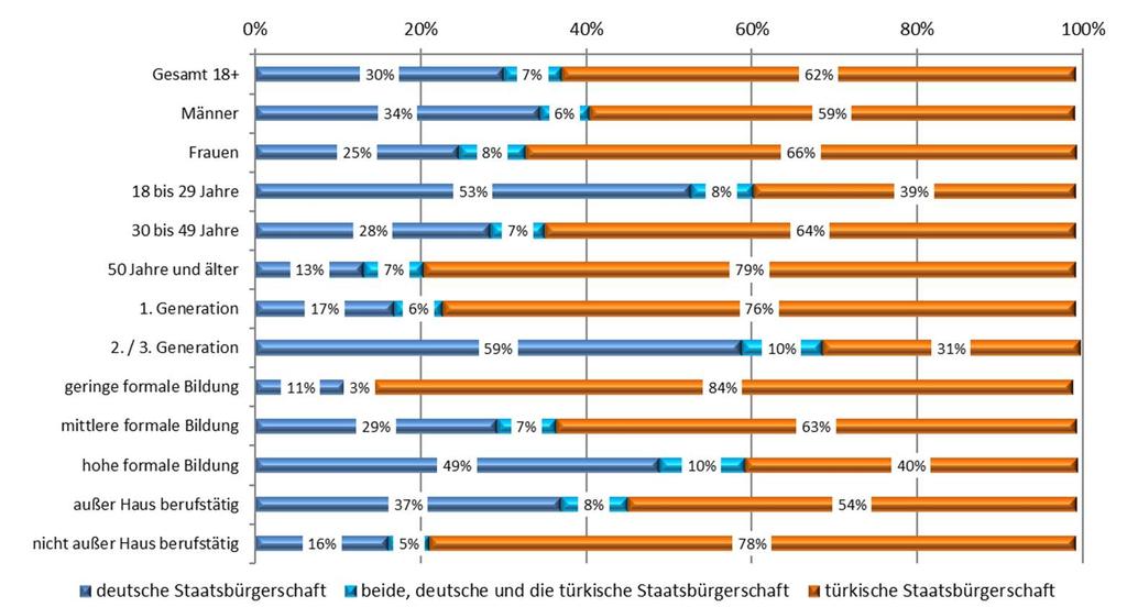 Detailansicht: Staatsbürgerschaft(en)