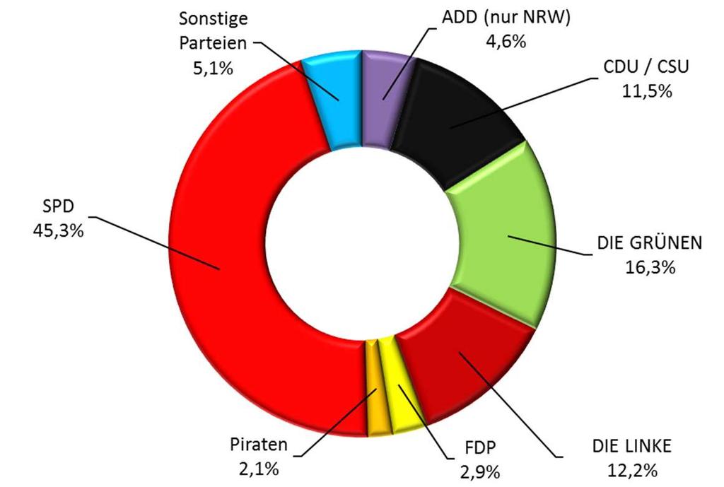 Detailansicht: Wahlverhalten zur Bundestagswahl 2017 Gewählte Parteien