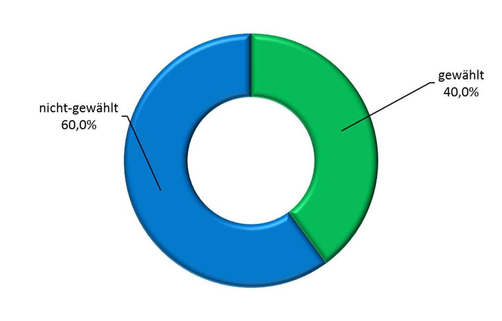 politisches Wahlverhalten Detailansicht: