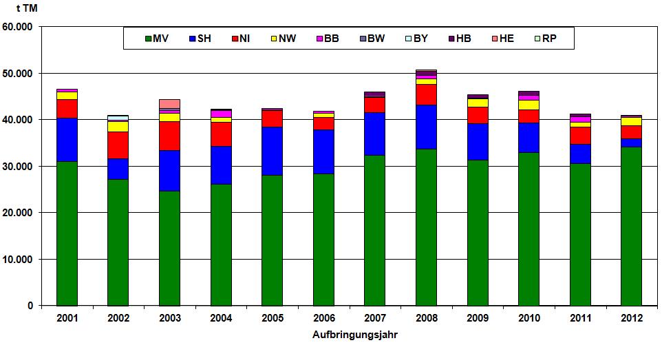 Nach Einzeljahren mit vergleichsweise hohem (1996: 54.601 t TM) bzw. niedrigem Klärschlammeinsatz (1998: 33.