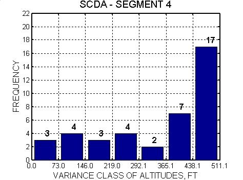 Abb. 4-4: Häufigkeiten von Sollbahnablagen im vierten Segment des SCDA (A320) Die Ungenauigkeiten im vierten, dem Steilflugsegment des SCDA (Abb.
