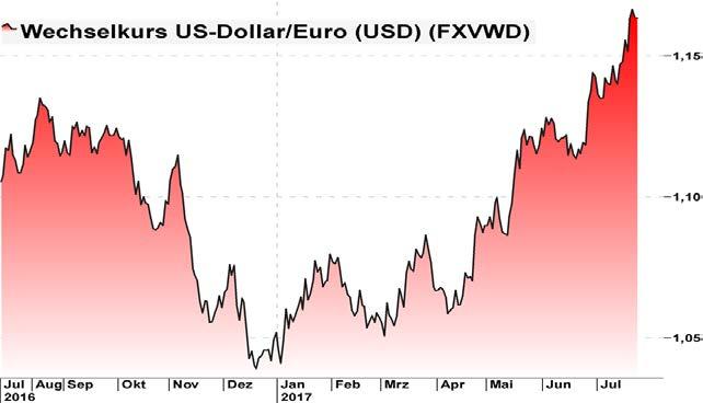 Seite 4 von 7 Währungen & Rohstoffe Drei Faktoren haben den Euro in den letzten Monaten stark gemacht.