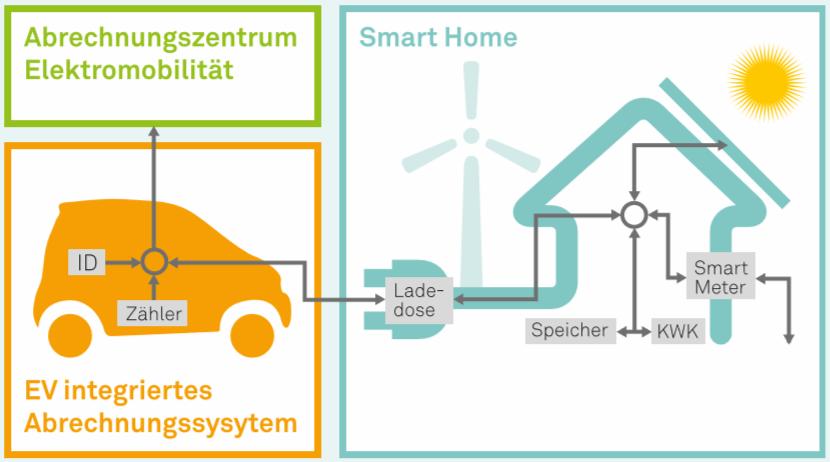 Fahrzeug und Zähler Smart Home Anwendungen