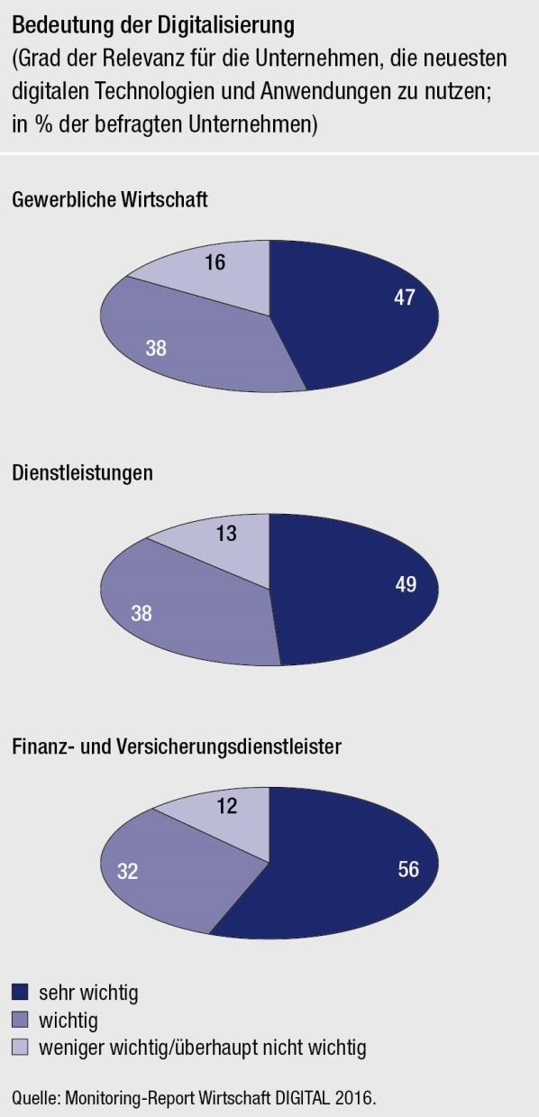 Marktüberblick Konsum und Wünsche Bei Versicherungsunternehmen sehen die Befragten die Bedeutung der Digitalisierung als sehr hoch an (56 Prozent).