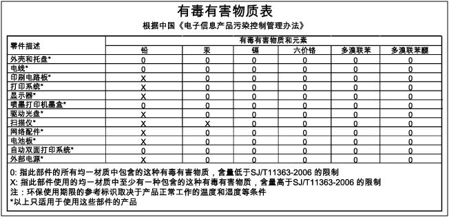Tabelle mit giftigen und gefährlichen Stoffen (China) Richtlinie