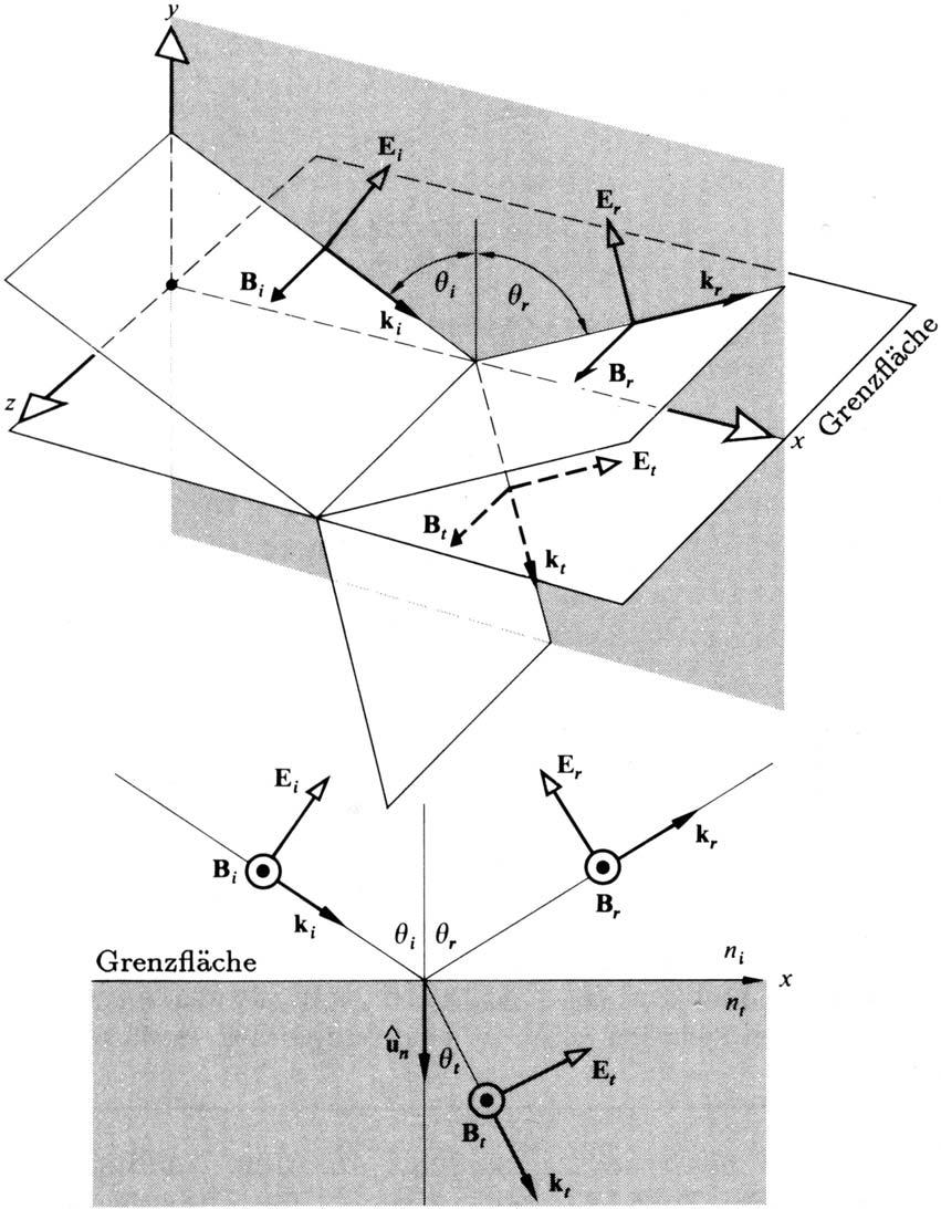 (p-polarisiert). (Die in der Skizze eingezeichneten Winkel θ i =θ r und θ t entsprechen dem Einfallswinkel α und Brechungswinkel β im Text.