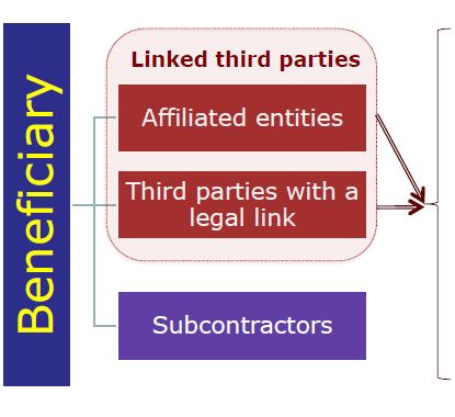 Linked third parties -Entspricht Special Clause 10 in FP7 - muss schon in der DoW benannt sein - gleiche cost eligibility