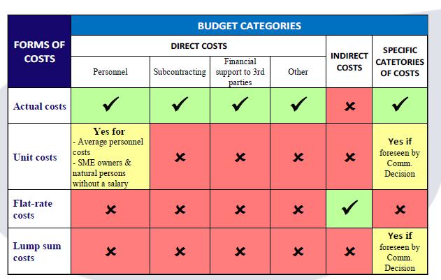 Übersicht Budget Kategorien H2020