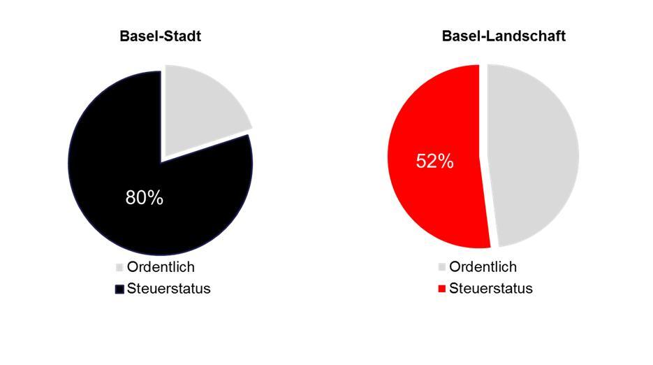 2. Ausgangslage: Geschätzte Anteile an den n Datenbasis 2009-2011; inkl. Kantonsanteil DBSt.