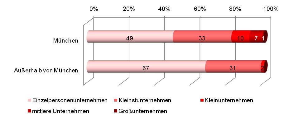 Mitarbeiter von Designabteilungen sind dagegen etwas weniger in München selbst als im Rest des Regierungsbezirks Oberbayern anzutreffen.