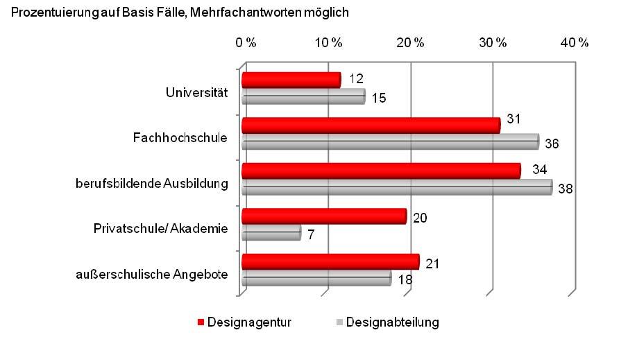 Abbildung 58: Ausbildung zum Designer 13% der Designer aus Agenturen und 14% der Designer, welche in Designabteilungen branchenfremder Unternehmen arbeiten, haben sich rein durch