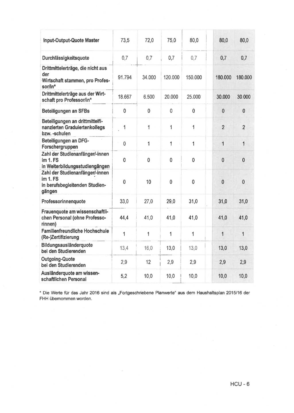 Input-Output-Quote Master 73,5 72,0 Durchlässigkeitsquote : Drittmittelerträge, die nicht aus der 9.794 Wirtschaft stammen, pro Profes- i sor/in* r.