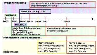 EU-Altautoverordnung Quelle: VW, Winterkorn, Dresden 2002 Institut für Strukturmechanik, Lars.Herbeck@dlr.