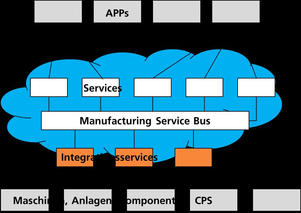 MES-Trends (2) MES-Funktionen/-Services werden in der Cloud betrieben, aus der Cloud bezogen und die Nutzung über die Cloud abgerechnet.