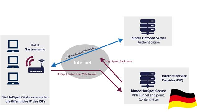 bintec HotSpot Secure Option Rechtsicherheit für HotSpot-Betreiber Kostengünstige Lösung mit Rechtssicherheit Die bintec HotSpot Secure Option als Zusatzlizenz zur bintec HotSpot Solution bietet für