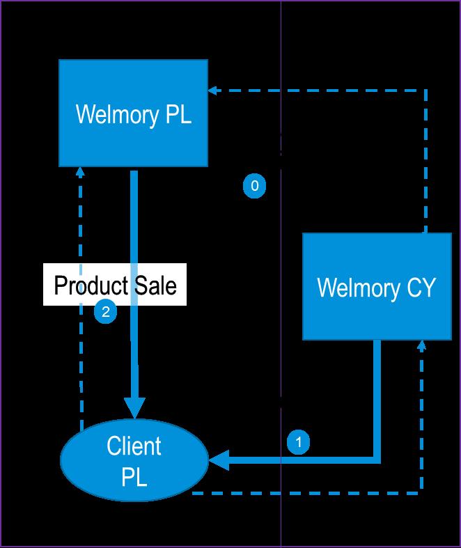 Seite 4 B. NEUE PRODUKTE 3. Penny Auctions (Cent-Auktionen) Schweizer Kunden erwerben entgeltlich das Recht von Welmory CY, auf der Auktions- Website bids für Waren abzugeben.