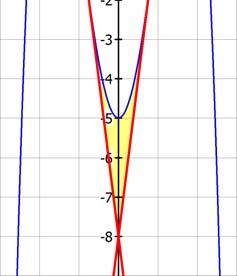 Hinreichende Bedingung: f''' Ergebnis: W, Steigungen der Wendetangenten: f' 8 bzw. f' 8 Gleichungen der Tangenten: y 8 x y 8x 8 bzw.