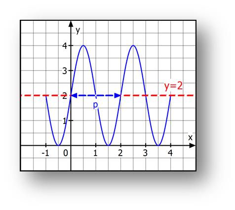 Zur Zeichnung sind folgende Erkenntnisse hilfreich: Die Kurve K t entsteht aus y = sin(x) durch folgende Abbildungen: Streckung in x-richtung mit dem Faktor k x (also eine Stauchung, da, ) und in