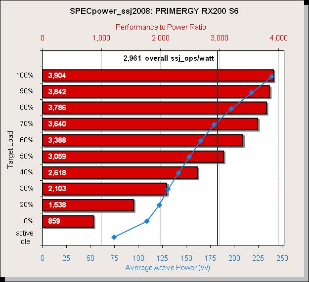 Benchmark-Ergebnisse Im November 2010 wurde die PRIMERGY RX200 S6 mit zwei Intel Xeon X5675 Prozessoren und einem Speicherausbau von 12 GB PCL3-10600E DDR3-SDRAM vermessen.
