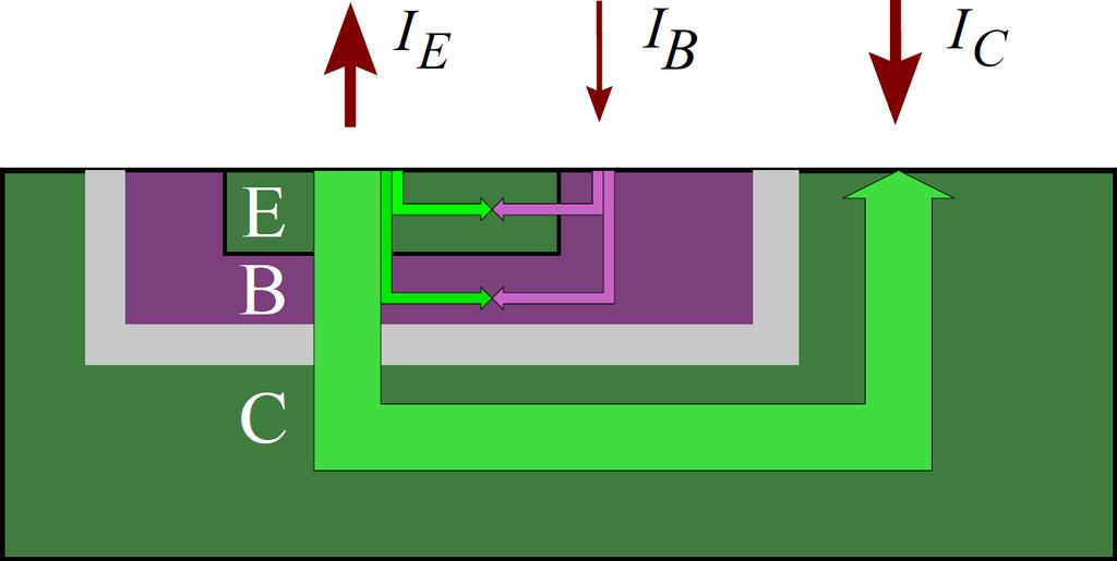 Ladungsträgerbewegung im Normalbetrieb Ladungsträgerbewegungen im Bipolar-Transistor bei gesperrter Basis-KollektorDiode.