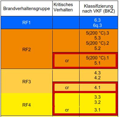 IV. Beispiele Brandschutzrichtlinie «Baustoffe und Bauteile» Ziffer 2.4.4 Zuordnungstabelle nach VKF (BKZ) Ziffer 2.