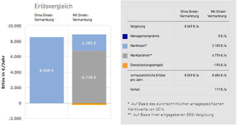 Beispiel 2: Freiwillige Direktvermarktung Neuanlage 2017 (< 100 kw) Leistung: