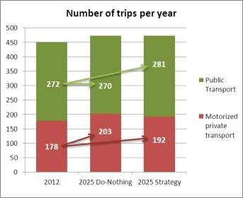 Figura 8: Evoluţia ponderii modale datorată Strategiei Strategia aduce modificări în ceea ce priveşte utilizarea reţelei de transport public.