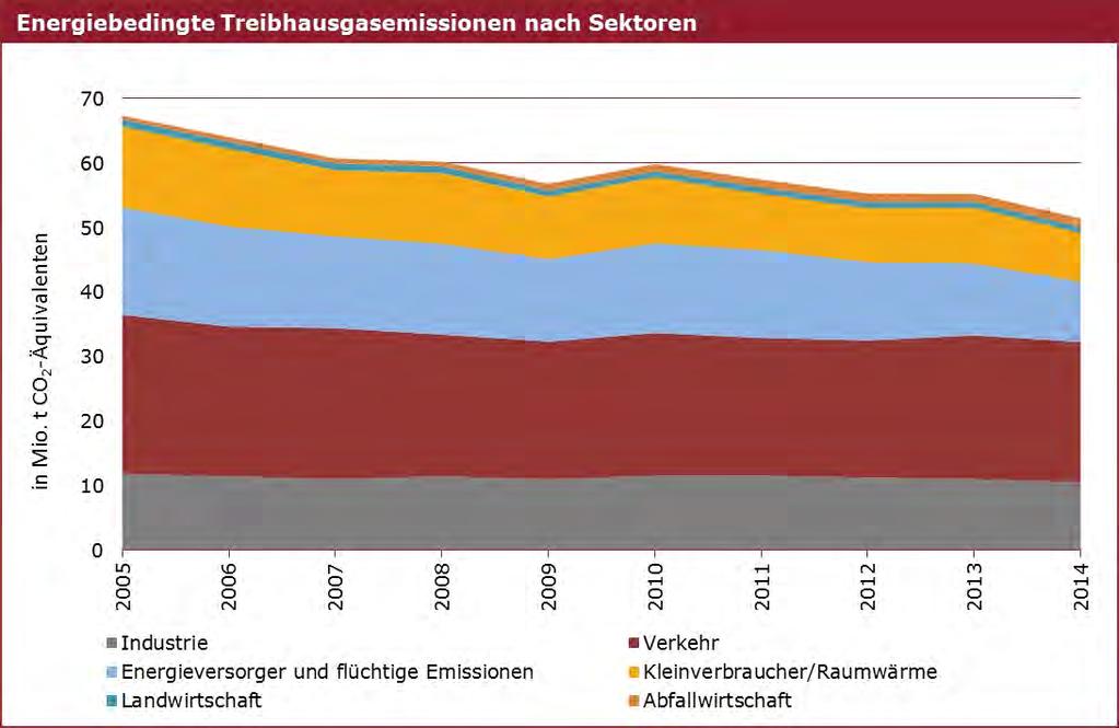 Abbildung 99: Energiebedingte Treibhausgasemissionen nach Sektoren Die