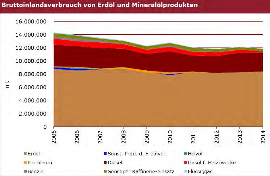 Abbildung 30: Bruttoinlandsverbrauch von Erdöl und Mineralölprodukten Energetischer Endverbrauch Im Jahr 2014 wurden in Österreich 9,5 Mio.