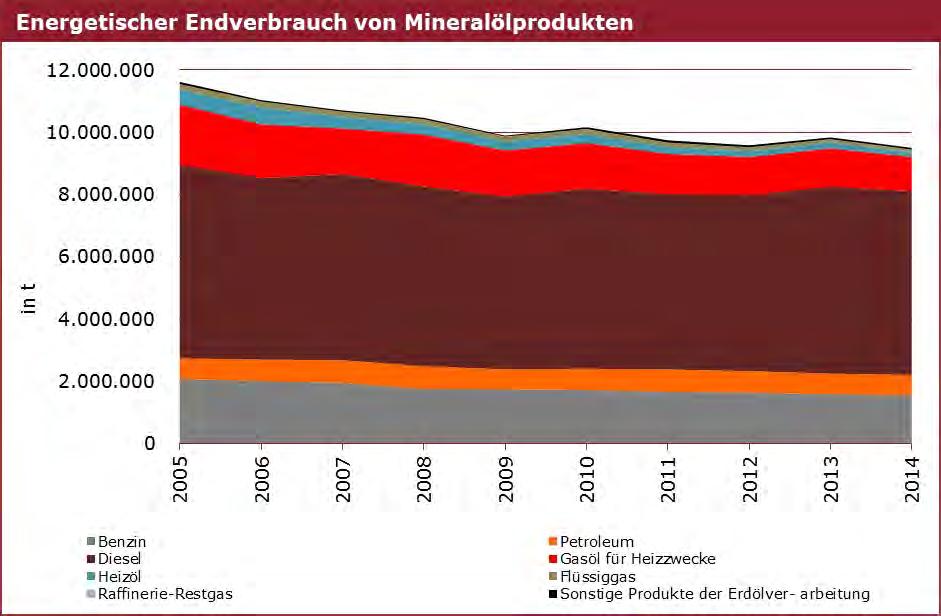 Abbildung 31: Energetischer Endverbrauch von Mineralölprodukten Gegliedert nach Sektoren betrug 2014 der