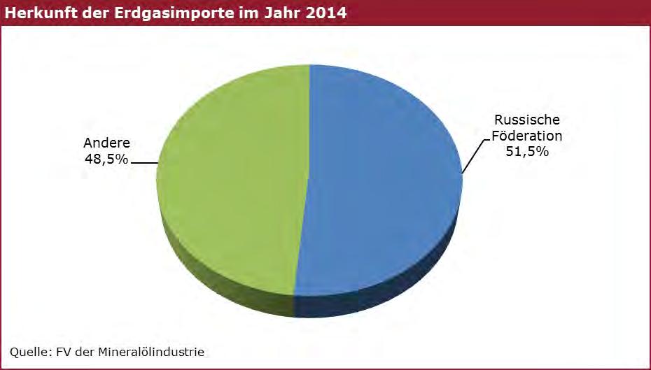 Zum 31.12.2014 betrugen die sicheren Erdgasreserven in Österreich laut der Geologischen Bundesanstalt mit 11,1 Mrd. m³ rund 0,7 Mrd. m³ weniger als zum Jahresende 2013.