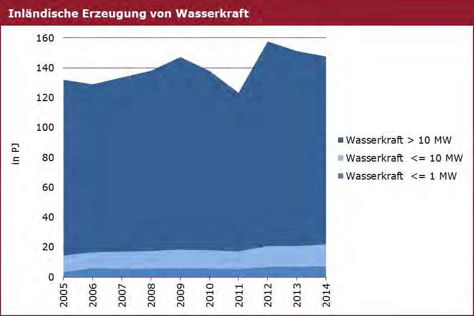 Abbildung 45: Inländische Erzeugung von Wasserkraft Rund 85 % der genutzten Wasserkraft entfällt auf Großkraftwerke über 10 MW, wobei bei den Laufkraftwerken jene an der Donau und ihren