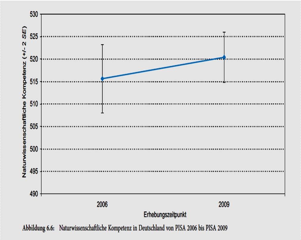 Beliebtheit und Bedeutung des Faches PISA 2009 lässt hoffen, aber...... keine signifikante Erhöhung zu 2006,.