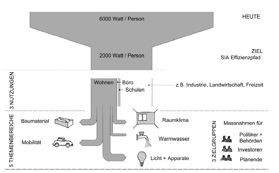 2000-Watt-Gesellschaft und SIA
