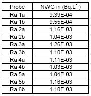 Nachweisgrenze Gefordert: 40 mbq.