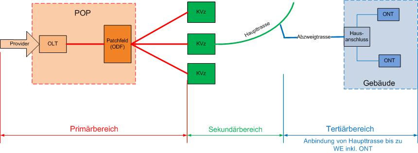 1 SYSTEMÜBERSICHT Die Systemübersicht gliedert sich in die drei Bereiche Primär-, Sekundär- und Tertiärbereich. Diese sind in der folgenden Grafik dargestellt.