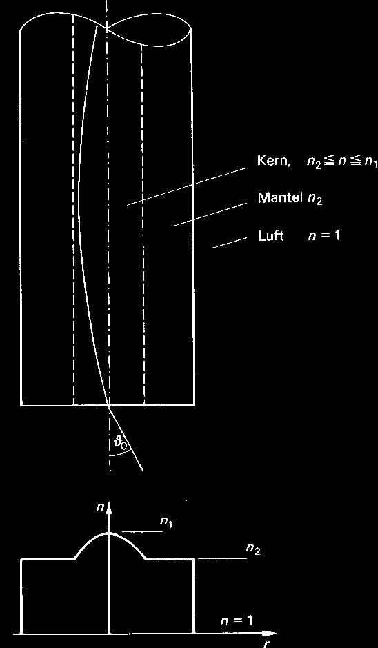 Dieter Suter - 369 - Physik B2 Die Totalreflexion wird z.b. in Glasfasern für die Übertragung von Licht verwendet.