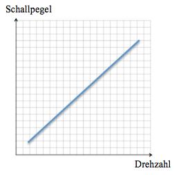 3.11. In der Praxis haben sich Windräder mit 3 Flügeln durchgesetzt. Dies müsste euch nach euren Messungen als unlogisch vorkommen.