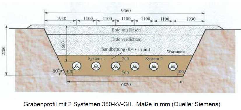 Bodenverbrauch GIL-Leitung
