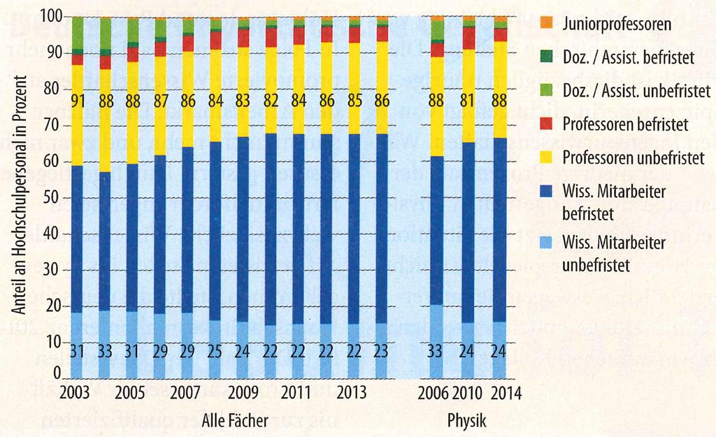 Situation der jungen Wissenschaftler Unbefristete Stellen Zahl der jährlichen bestandenen Promotionen zw 2005 und 2013 : +37% Dauerstellen zw 2006 und 2014 : -10%!