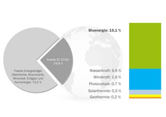 Lösungsansatz für Deutschland Wissen Dienstleistungen Kommunikation Infrastrukturen Nachhaltige Industriegesellschaft Naturhaushalt Quelle: Faulstich, 2015 Energiewende 100 % regenerativ AVA