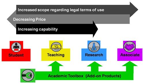 Academic Products For all Academic products the work must be non-proprietary. User(s) must be affiliated with an academic entity.