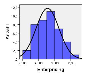 Männer Frauen Abbildung 21: Verteilung der Skala Enterprising bei männlichen (N = 42) und weiblichen (N = 56) Medizinstudenten.