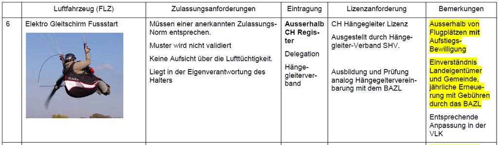 Genehmigte UL Erweiterung Flugplatzzwang Flight